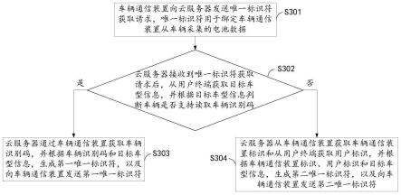 一种车辆的电池数据管理方法、云服务器及车辆通信装置与流程