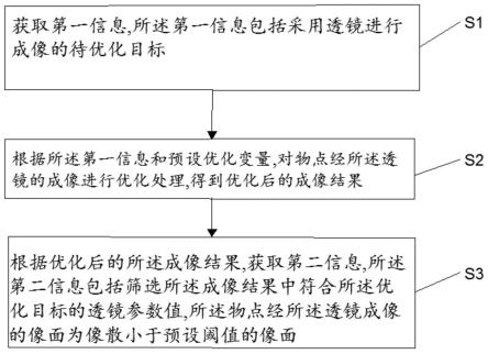 一种透镜优化方法、装置、设备及可读存储介质与流程