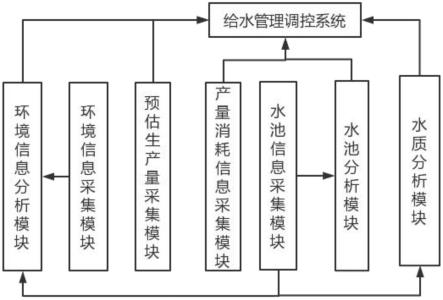 一种用于纺织品后加工产线的给水管理调控系统的制作方法