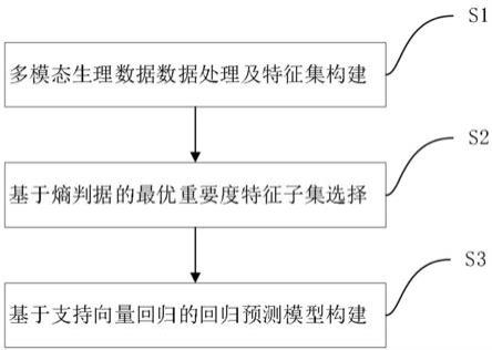 一种基于多生理参数的脑力负荷预测方法和系统与流程