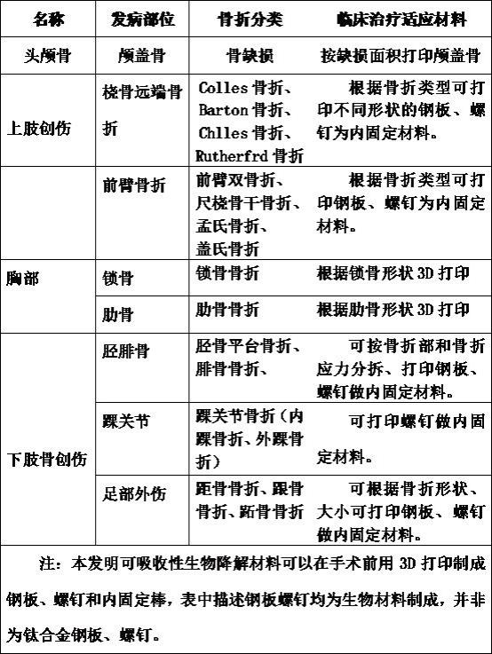 一种适用于骨折内固定术前制作的可降解材料及其制备方法及应用与流程