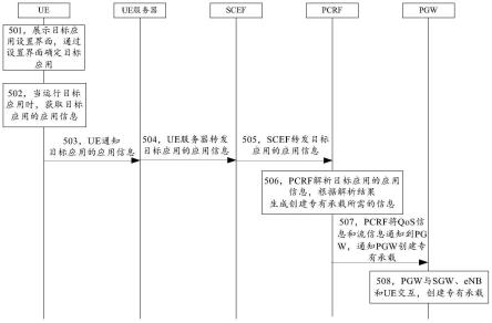 建立承载的方法、装置及可读存储介质与流程