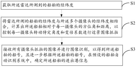 一种船舶进出港的管理方法及系统与流程