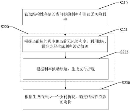 结构性存款的定价方法、装置、设备、介质和程序产品与流程