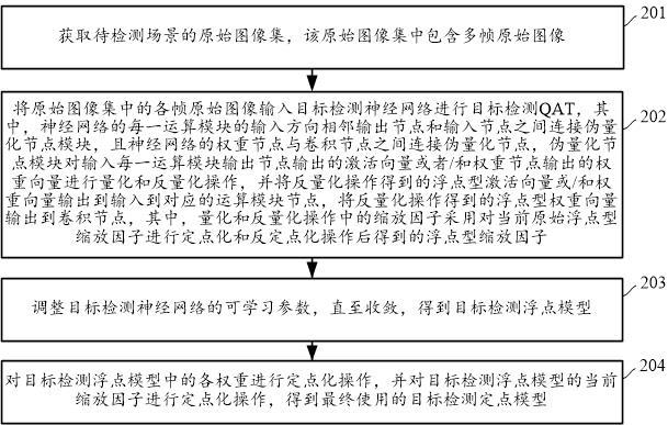 目标检测定点模型建立方法、装置及可读存储介质与流程