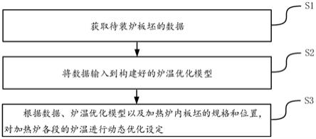 一种动态感知加热炉工况的炉温优化方法及装置