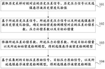 选煤悬浮液密度检测方法及装置、存储介质、计算机设备