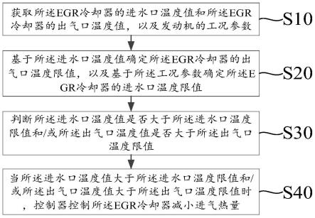 EGR系统的控制方法、EGR系统和车辆与流程