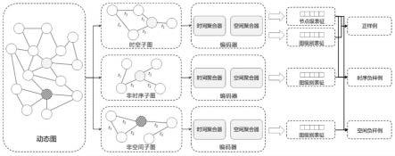 一种基于自监督学习的动态图表示学习方法