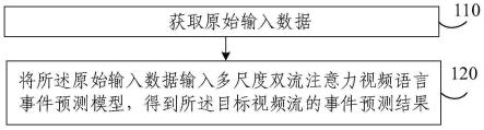 一种多尺度双流注意力视频语言事件预测的方法及装置