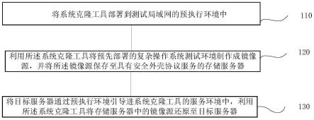 复杂系统中测试环境部署方法、系统、终端及存储介质与流程