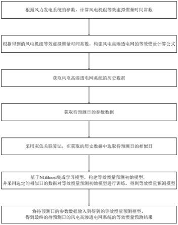 风电高渗透电网系统的等效惯量预测方法与流程