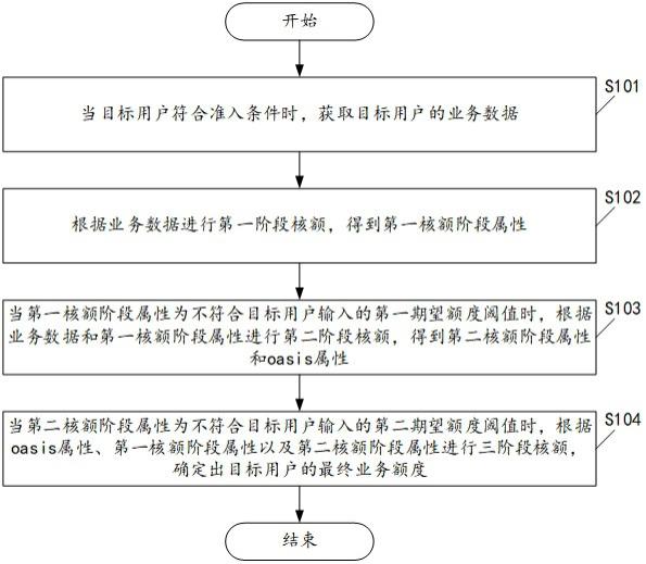 一种业务额度确定方法及装置与流程