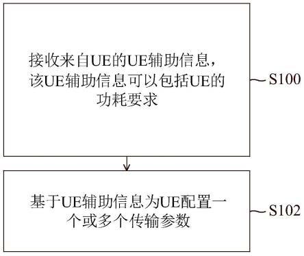 基于UE辅助信息的控制方法与流程