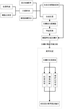 一种基于三维激光扫描的钢筋安装检测方法