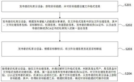 一种数据分享方法、系统、电子设备和计算机存储介质与流程