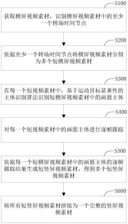 横屏视频素材转化为竖屏视频素材的方法与流程