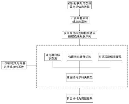 一种基于隐马尔科夫模型的群目标动态行为识别方法