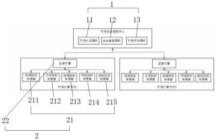 一种基于可信验证的分布式安全监管引擎系统的制作方法