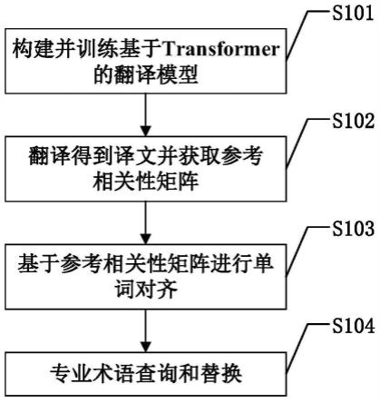 基于Transformer的翻译模型的专业术语词汇对齐替换方法