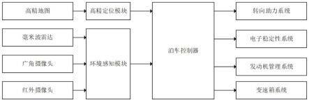 一种自动泊车系统、汽车及方法与流程