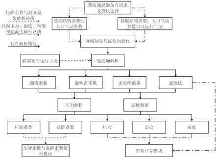 轴流压气机径向引气减涡器仿真方法、系统和存储介质