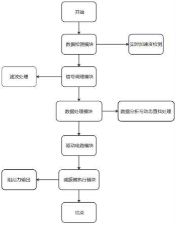 一种冲击载荷下的磁流变阻尼器减振控制系统及方法与流程