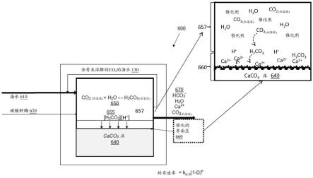 用于CO2封存的方法和装置