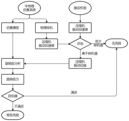 半导体温控设备仿真方法及系统、振动监测方法及系统与流程