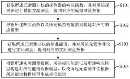 标准能谱的生成方法、系统、可读存储介质及计算机设备与流程