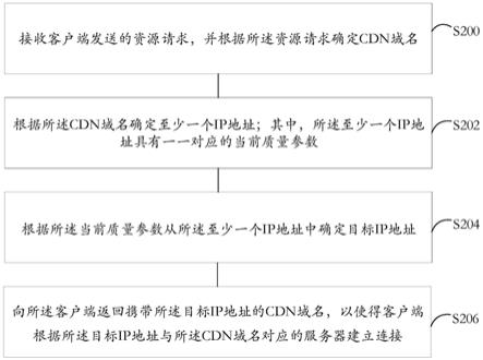 CDN处理方法和系统与流程