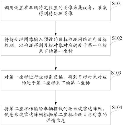 一种目标检测方法、系统及相关设备与流程