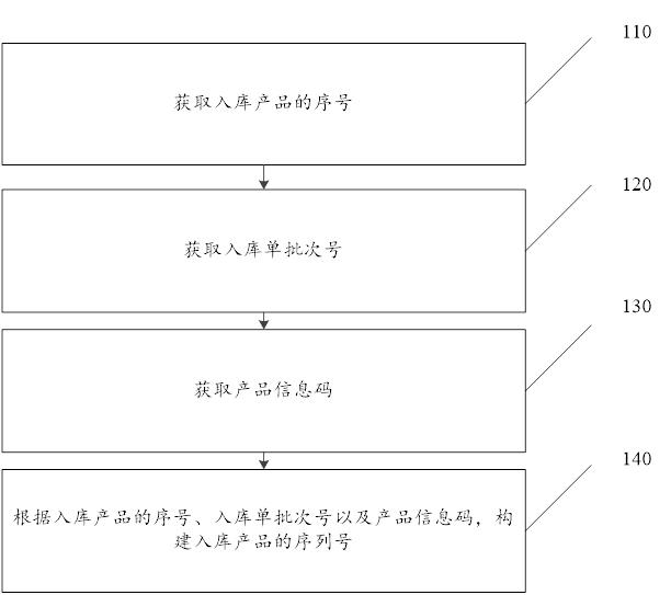 货物序列号的生成方法、装置、介质及设备与流程