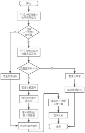 一种精轧机工作辊冷却水调节阀开度反馈控制方法与流程