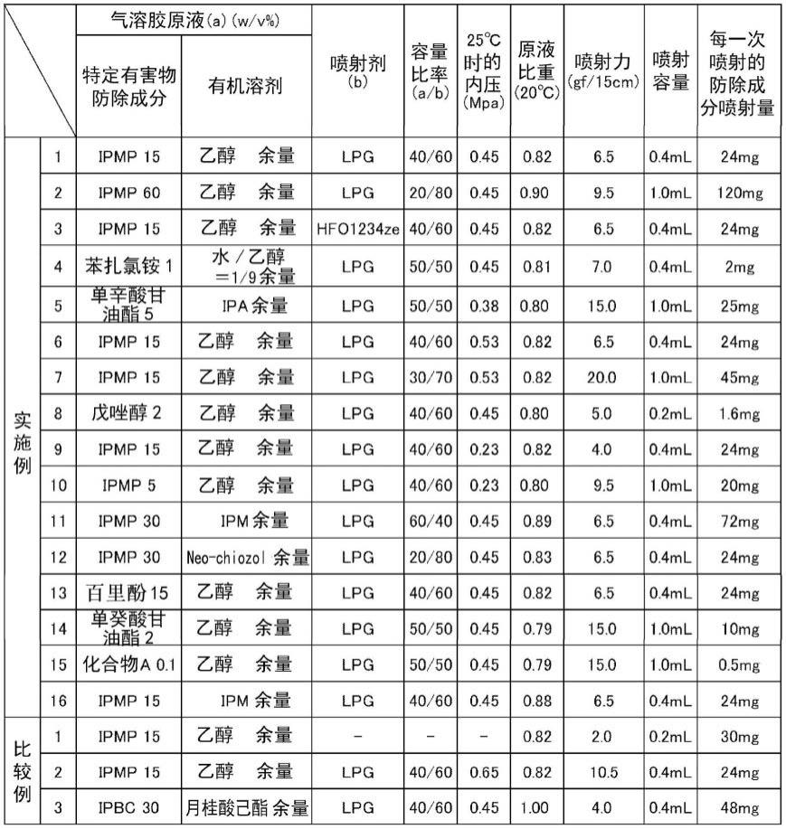 特定有害物防除用定量喷射气溶胶制品、及使用该制品的特定有害物防除方法与流程