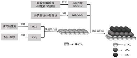 一种二噁英净化用催化剂及其制备方法与流程 