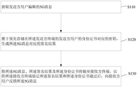 5G消息的传输方法、终端及系统与流程