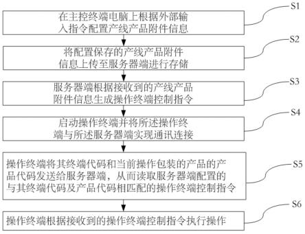 产品附件信息化管理方法、系统及附件装载装置及设备与流程