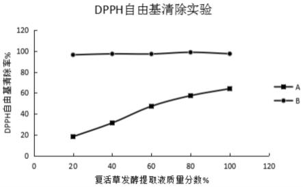 一种复活草发酵提取液、制备方法、应用与流程