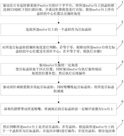 一种分选转移系统的晶粒旋转角度补偿方法