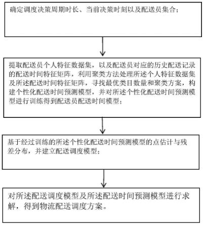 考虑预测不确定性的配送调度方法、装置及可存储介质