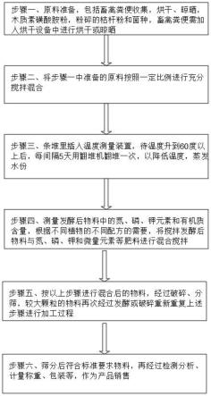 一种有机肥生产工艺及其加工设备的制作方法