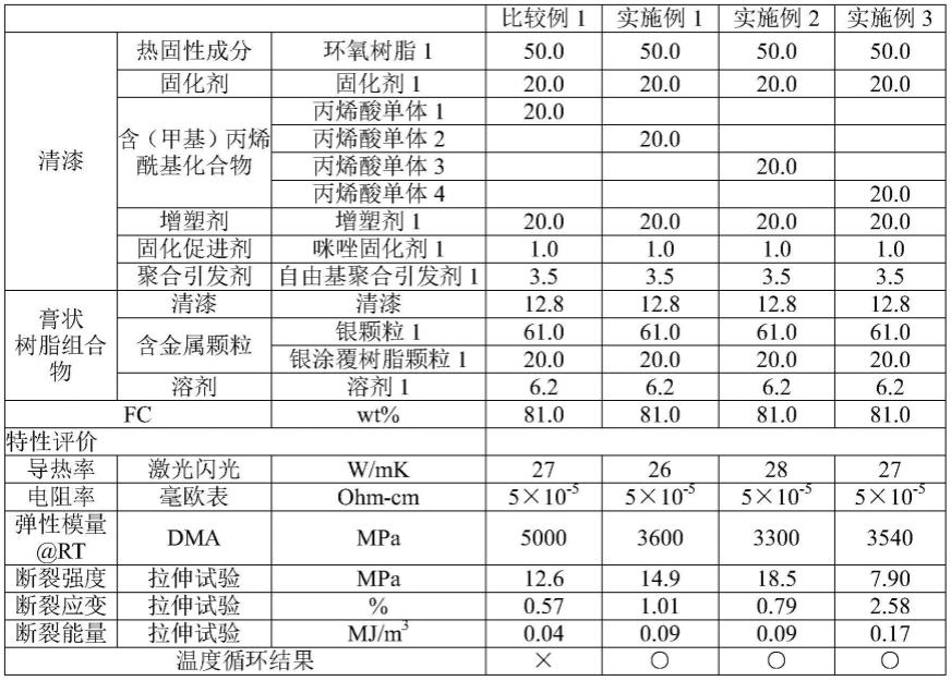 膏状树脂组合物、高导热性材料和半导体装置的制作方法