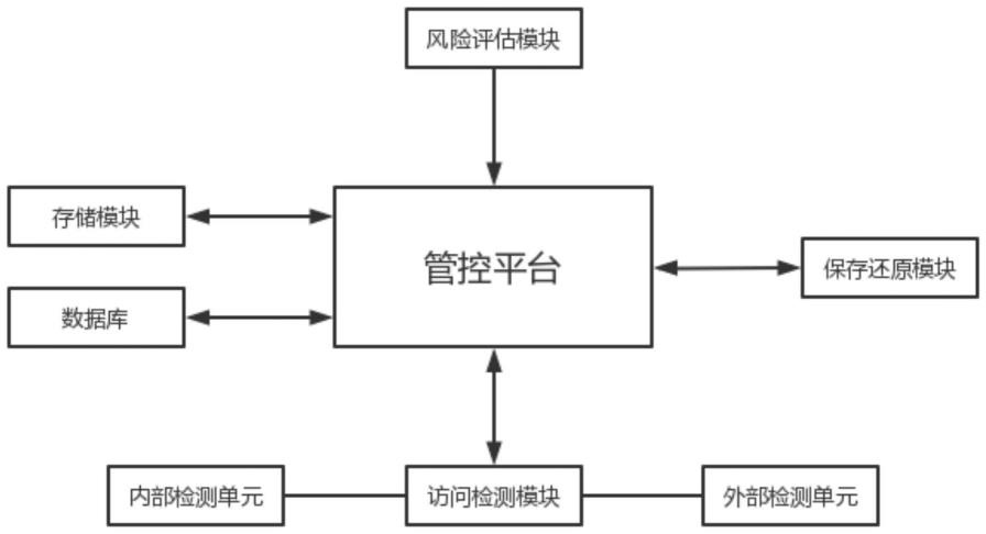 一种基于智能化控制的计算机安全防护管控系统的制作方法