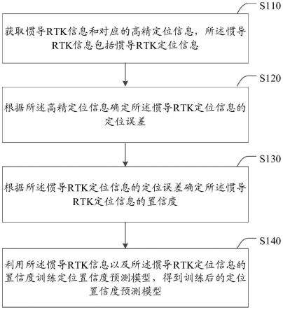 用于自动驾驶的定位置信度预测模型的训练方法、装置与流程