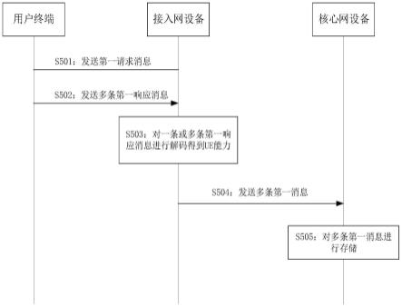 用户终端的能力信息传输方法和相关装置与流程