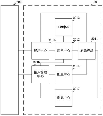 产品访问方法、系统、电子设备及可读存储介质与流程