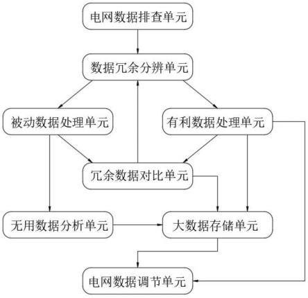 基于用电大数据的电网冗余调节系统的制作方法