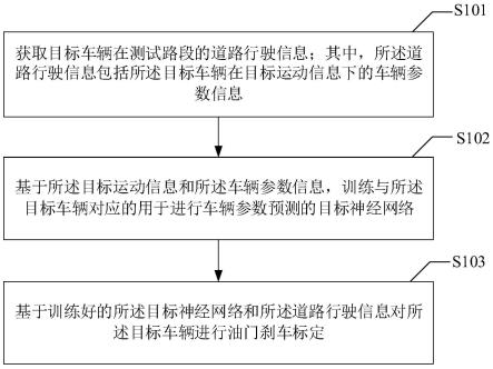 一种油门刹车标定方法、装置、计算机设备及存储介质与流程