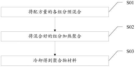 一种聚合物材料及其制备方法和应用与流程